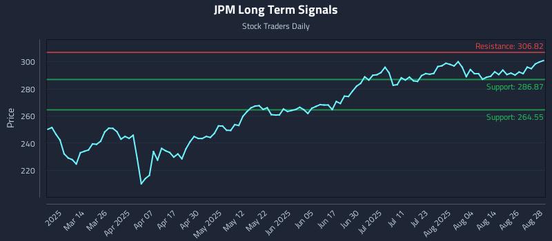 JPM Long Term Analysis for August 29 2025 JPM Long Term Analysis for August 29 2025