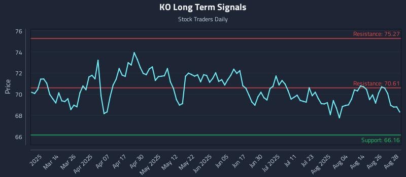 KO Long Term Analysis for August 29 2025