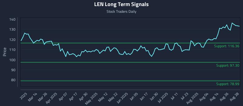 LEN Long Term Analysis for August 29 2025 LEN Long Term Analysis for August 29 2025