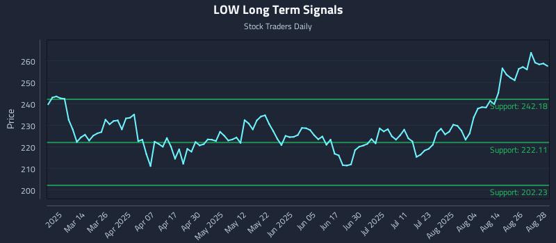 LOW Long Term Analysis for August 29 2025 LOW Long Term Analysis for August 29 2025