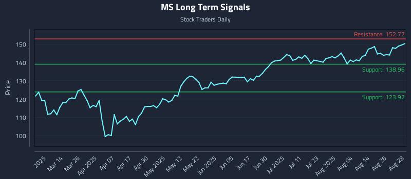 MS Long Term Analysis for August 29 2025 MS Long Term Analysis for August 29 2025