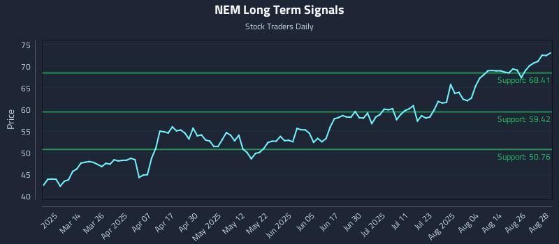 NEM Long Term Analysis for August 29 2025 NEM Long Term Analysis for August 29 2025