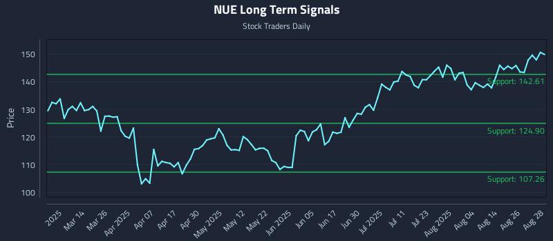 NUE Long Term Analysis for August 29 2025