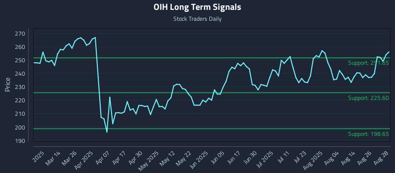 OIH Long Term Analysis for August 29 2025 OIH Long Term Analysis for August 29 2025