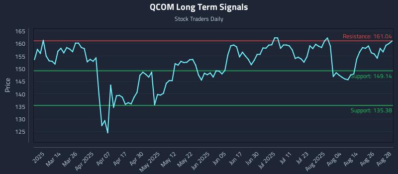 QCOM Long Term Analysis for August 29 2025