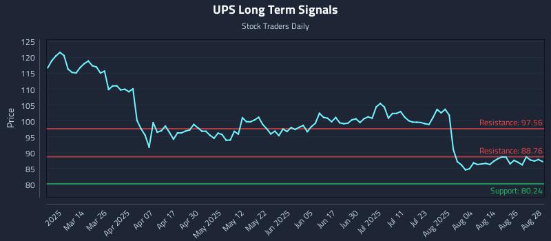 UPS Long Term Analysis for August 29 2025 UPS Long Term Analysis for August 29 2025