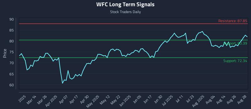 WFC Long Term Analysis for August 29 2025 WFC Long Term Analysis for August 29 2025
