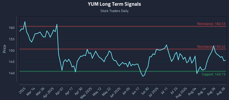 YUM Long Term Analysis for August 29 2025