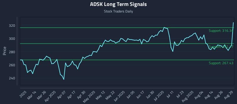 ADSK Long Term Analysis for August 29 2025 ADSK Long Term Analysis for August 29 2025