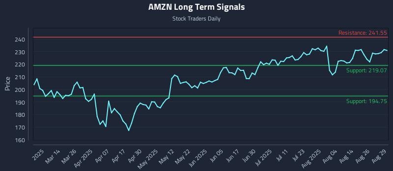 AMZN Long Term Analysis for August 29 2025 AMZN Long Term Analysis for August 29 2025