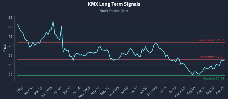 KMX Long Term Analysis for August 29 2025 KMX Long Term Analysis for August 29 2025
