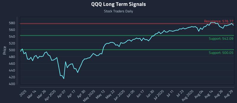 QQQ Long Term Analysis for August 29 2025 QQQ Long Term Analysis for August 29 2025