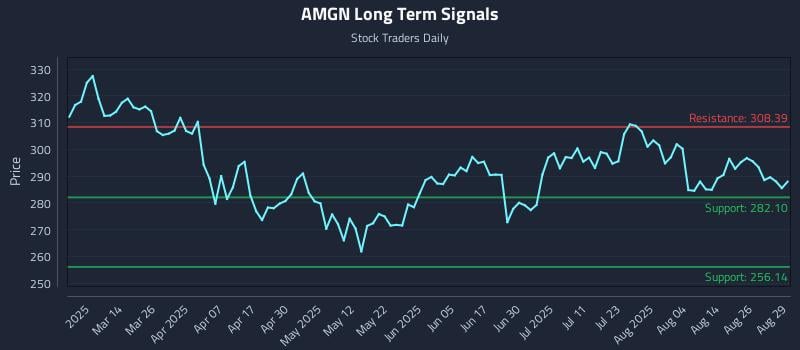 AMGN Long Term Analysis for August 29 2025 AMGN Long Term Analysis for August 29 2025