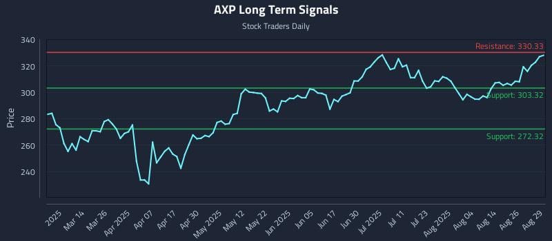 AXP Long Term Analysis for August 29 2025