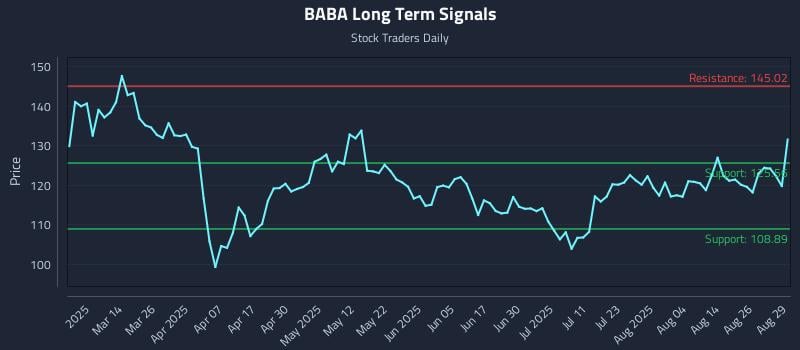 BABA Long Term Analysis for August 29 2025 BABA Long Term Analysis for August 29 2025