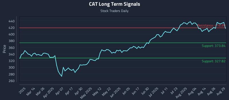 CAT Long Term Analysis for August 29 2025 CAT Long Term Analysis for August 29 2025