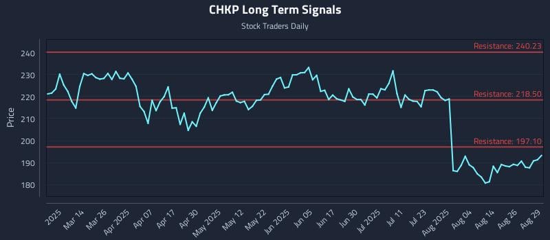 CHKP Long Term Analysis for August 29 2025 CHKP Long Term Analysis for August 29 2025