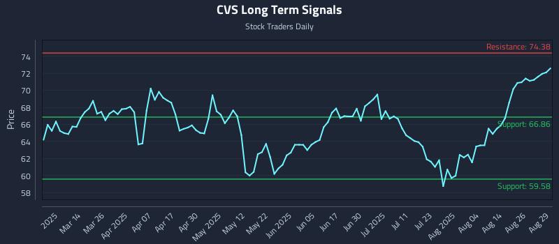 CVS Long Term Analysis for August 29 2025 CVS Long Term Analysis for August 29 2025
