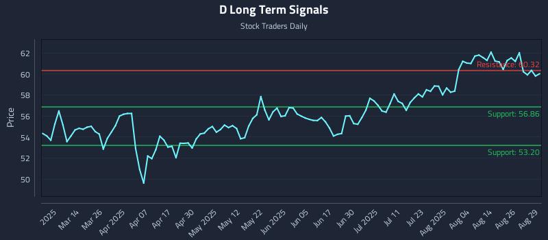 D Long Term Analysis for August 29 2025 D Long Term Analysis for August 29 2025