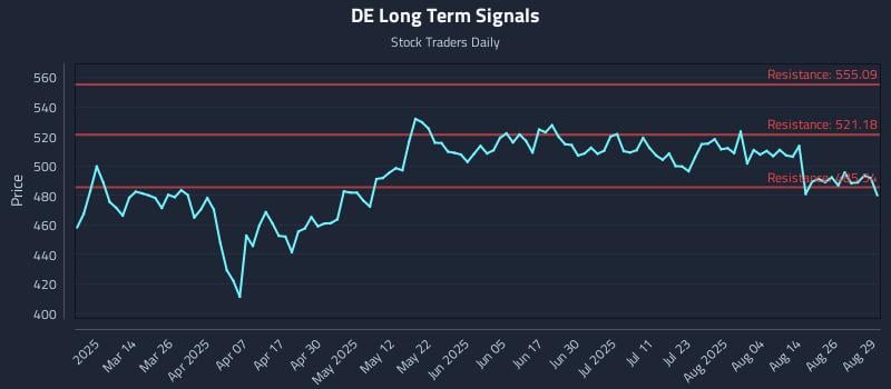 DE Long Term Analysis for August 29 2025 DE Long Term Analysis for August 29 2025