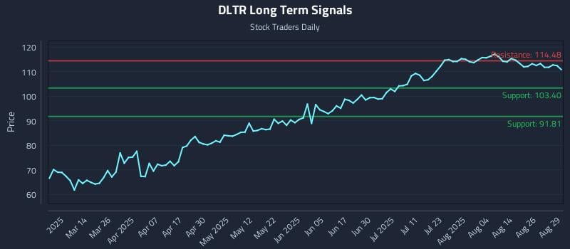 DLTR Long Term Analysis for August 29 2025 DLTR Long Term Analysis for August 29 2025