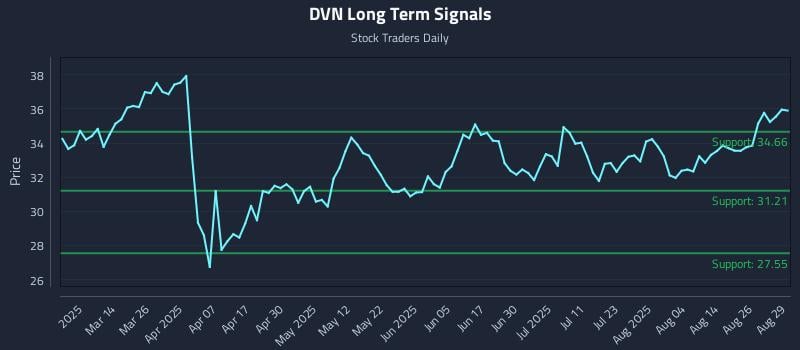 DVN Long Term Analysis for August 29 2025 DVN Long Term Analysis for August 29 2025