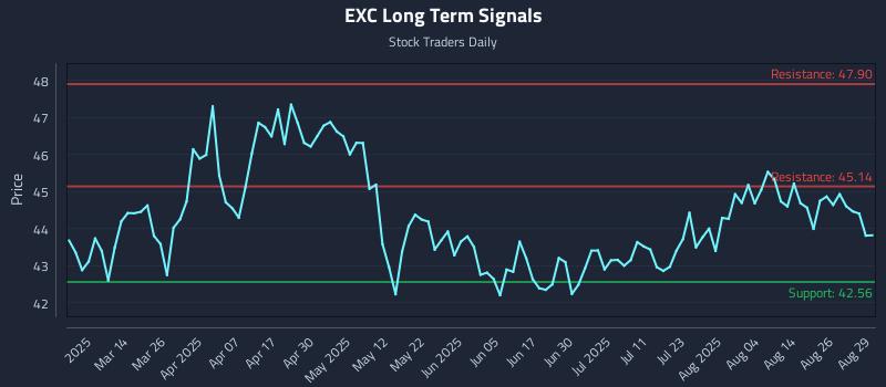 EXC Long Term Analysis for August 29 2025 EXC Long Term Analysis for August 29 2025