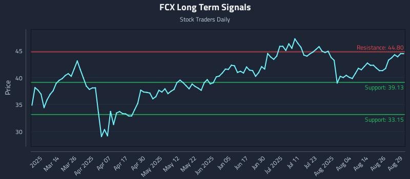 FCX Long Term Analysis for August 29 2025 FCX Long Term Analysis for August 29 2025