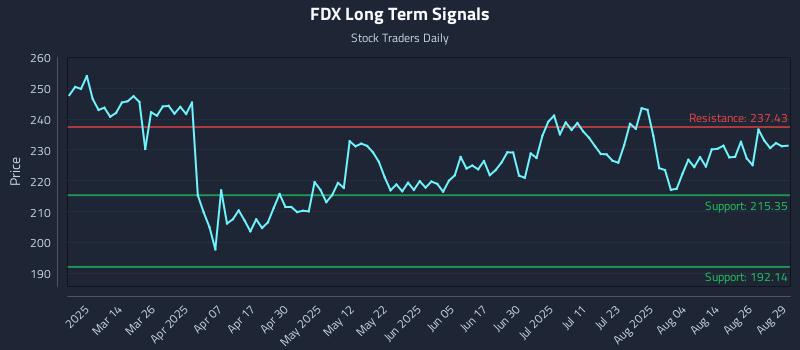 FDX Long Term Analysis for August 29 2025 FDX Long Term Analysis for August 29 2025