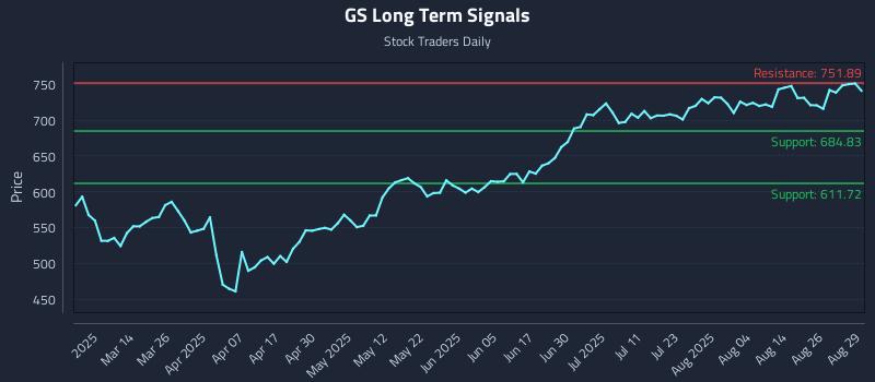GS Long Term Analysis for August 29 2025 GS Long Term Analysis for August 29 2025