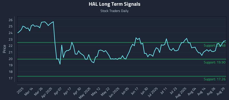HAL Long Term Analysis for August 29 2025 HAL Long Term Analysis for August 29 2025
