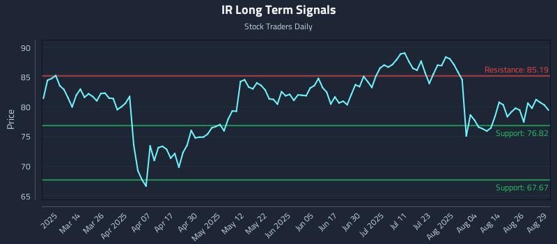 IR Long Term Analysis for August 29 2025 IR Long Term Analysis for August 29 2025