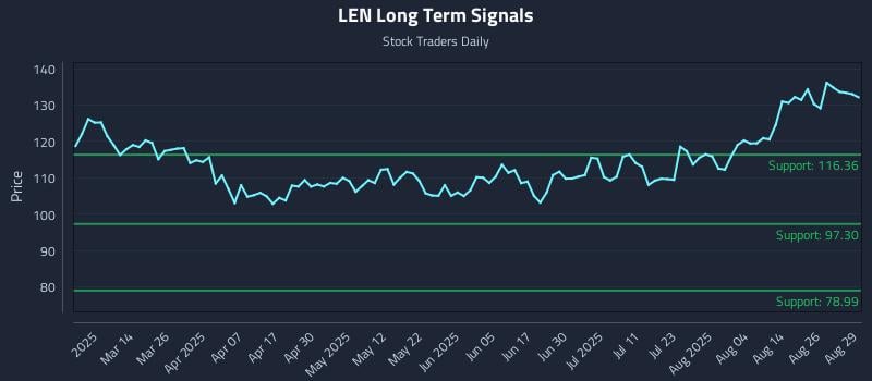 LEN Long Term Analysis for August 29 2025 LEN Long Term Analysis for August 29 2025