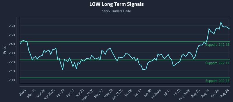 LOW Long Term Analysis for August 29 2025 LOW Long Term Analysis for August 29 2025