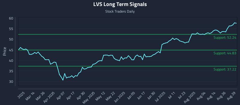 LVS Long Term Analysis for August 29 2025 LVS Long Term Analysis for August 29 2025