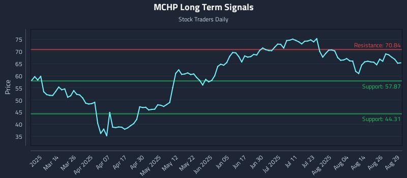 MCHP Long Term Analysis for August 29 2025 MCHP Long Term Analysis for August 29 2025