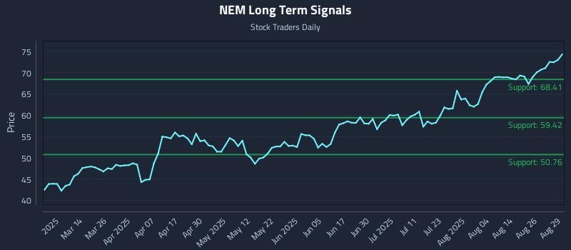 NEM Long Term Analysis for August 29 2025 NEM Long Term Analysis for August 29 2025