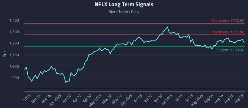 NFLX Long Term Analysis for August 29 2025 NFLX Long Term Analysis for August 29 2025