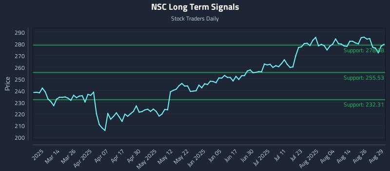 NSC Long Term Analysis for August 29 2025 NSC Long Term Analysis for August 29 2025