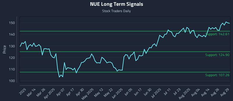 NUE Long Term Analysis for August 29 2025 NUE Long Term Analysis for August 29 2025