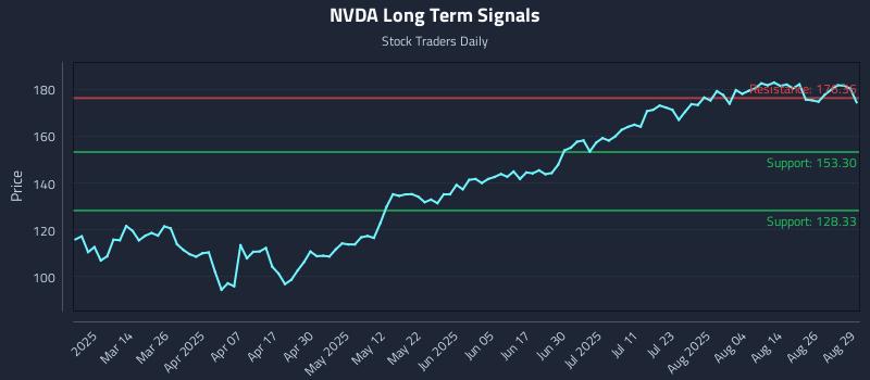 NVDA Long Term Analysis for August 29 2025 NVDA Long Term Analysis for August 29 2025
