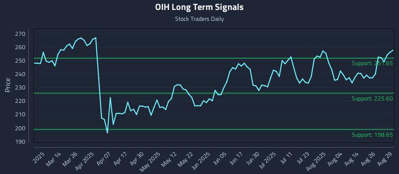 OIH Long Term Analysis for August 29 2025 OIH Long Term Analysis for August 29 2025
