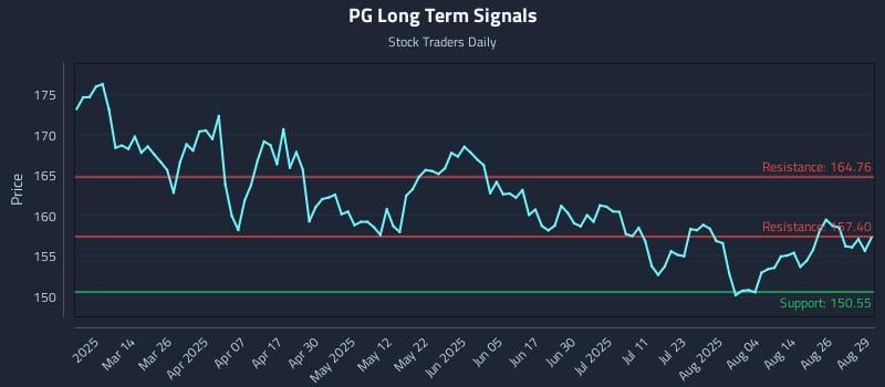 PG Long Term Analysis for August 29 2025 PG Long Term Analysis for August 29 2025