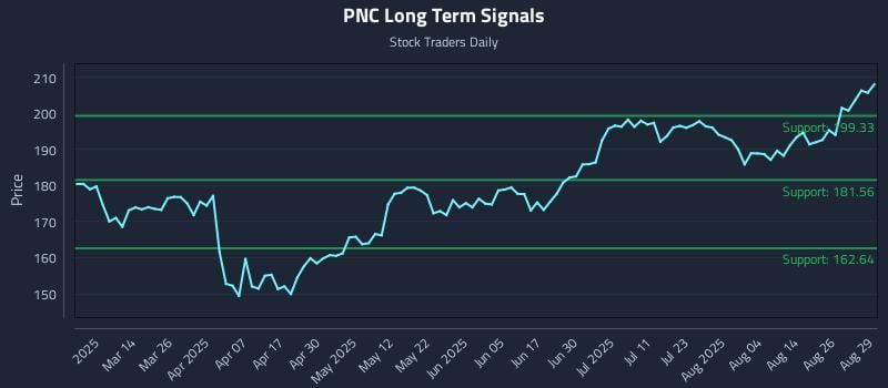 PNC Long Term Analysis for August 29 2025 PNC Long Term Analysis for August 29 2025
