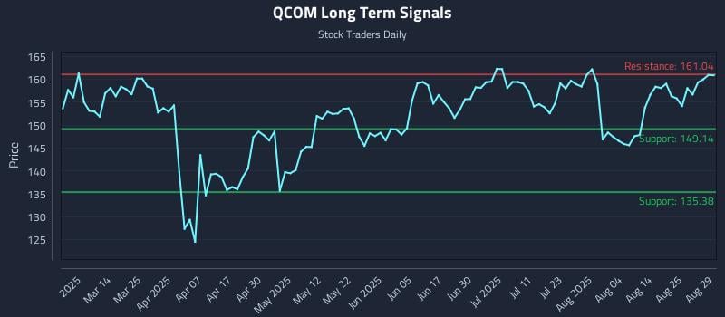 QCOM Long Term Analysis for August 29 2025 QCOM Long Term Analysis for August 29 2025