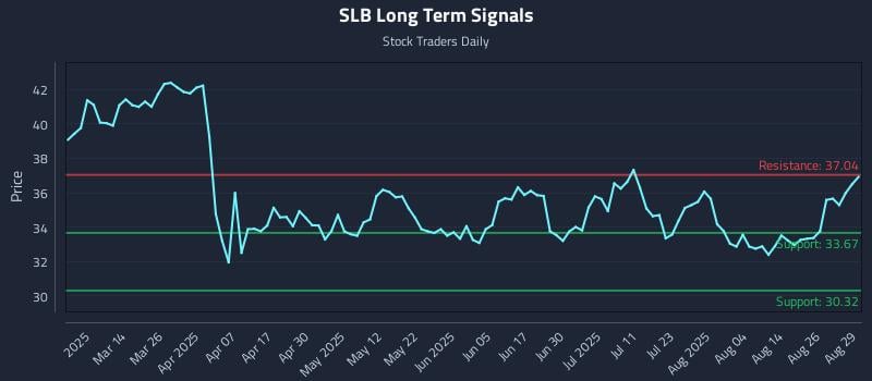 SLB Long Term Analysis for August 29 2025 SLB Long Term Analysis for August 29 2025