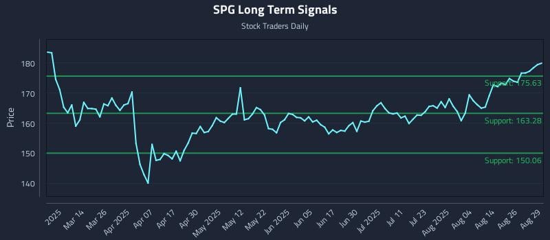 SPG Long Term Analysis for August 29 2025 SPG Long Term Analysis for August 29 2025