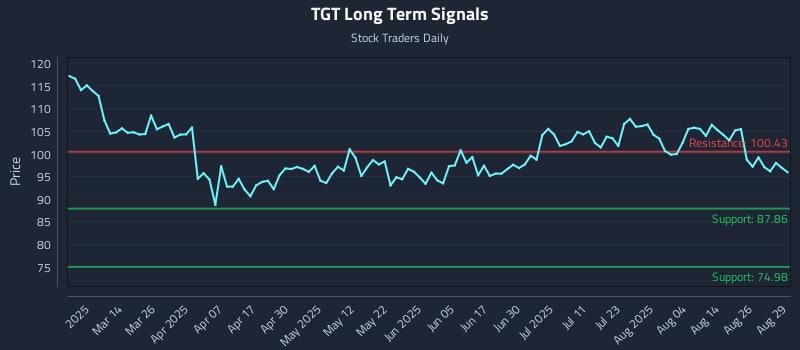 TGT Long Term Analysis for August 29 2025 TGT Long Term Analysis for August 29 2025