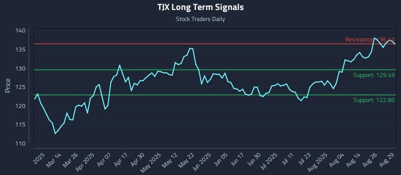 TJX Long Term Analysis for August 29 2025 TJX Long Term Analysis for August 29 2025