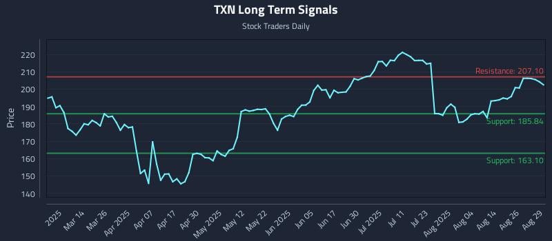 TXN Long Term Analysis for August 29 2025 TXN Long Term Analysis for August 29 2025